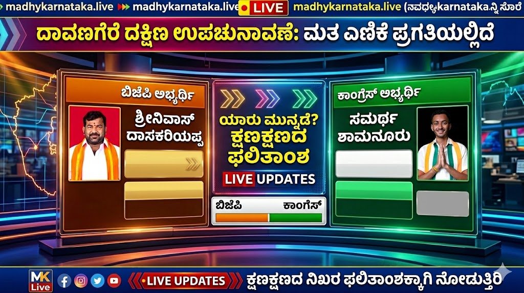 ದಾವಣಗೆರೆ ದಕ್ಷಿಣ ಉಪಚುನಾವಣೆ: 7ನೇ ಸುತ್ತಿನಲ್ಲಿ ಕಾಂಗ್ರೆಸ್ ಭಾರಿ ಚೇತರಿಕೆ, 3,925ಕ್ಕೆ ಕುಸಿದ ಬಿಜೆಪಿಯ ಮುನ್ನಡೆ ಅಂತರ!