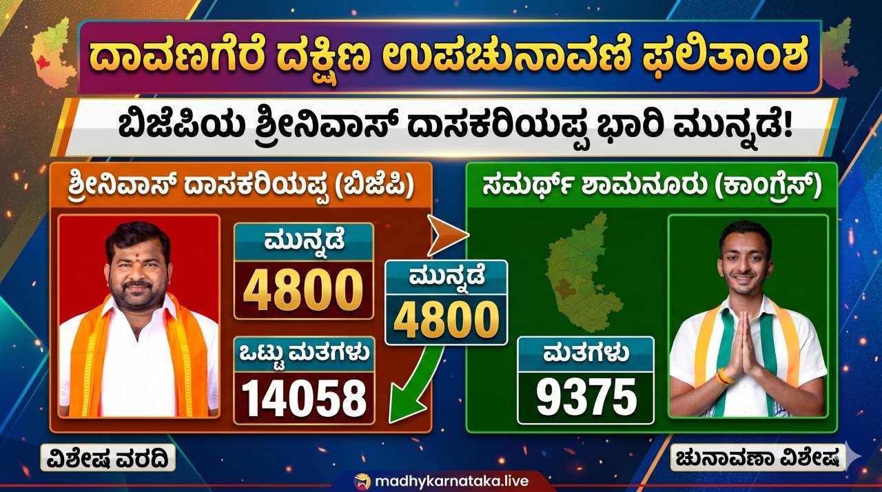 ಬ್ರೇಕಿಂಗ್ ನ್ಯೂಸ್: ದಾವಣಗೆರೆ ದಕ್ಷಿಣ ಉಪಚುನಾವಣೆ – ಬಿಜೆಪಿಯ ಶ್ರೀನಿವಾಸ್ ದಾಸಕರಿಯಪ್ಪಗೆ ಭಾರಿ ಮುನ್ನಡೆ!